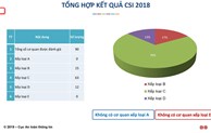 Bộ TT&TT công bố xếp hạng an toàn thông tin mạng của các cơ quan, tổ chức nhà nước năm 2018